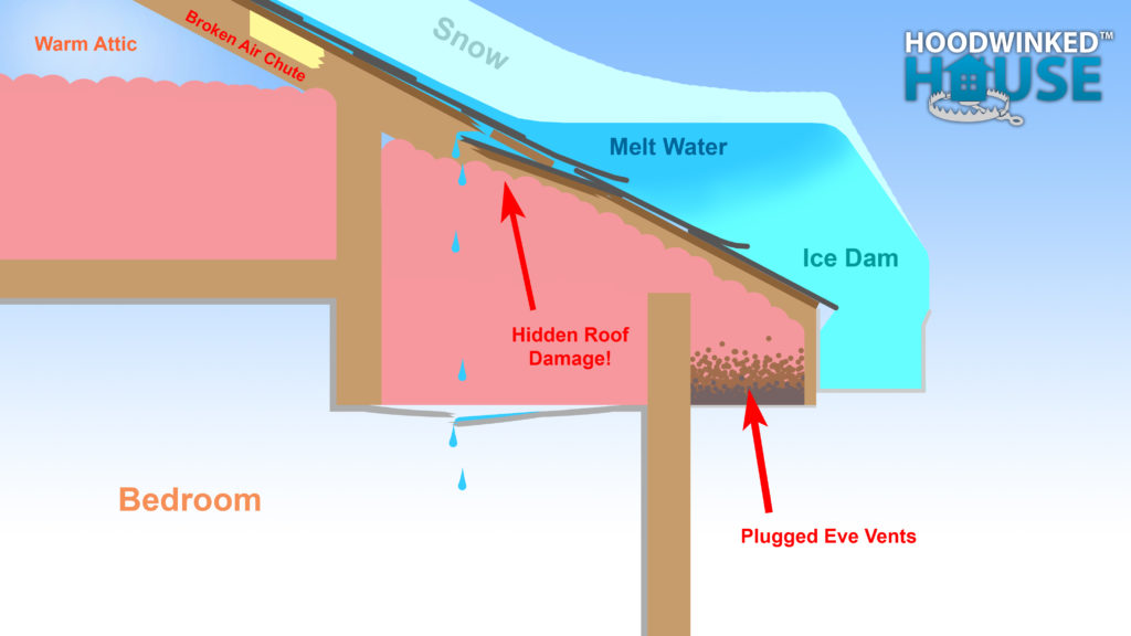 Illustration showing how eve vents plugged with insulation led to ice dams and roof failure.